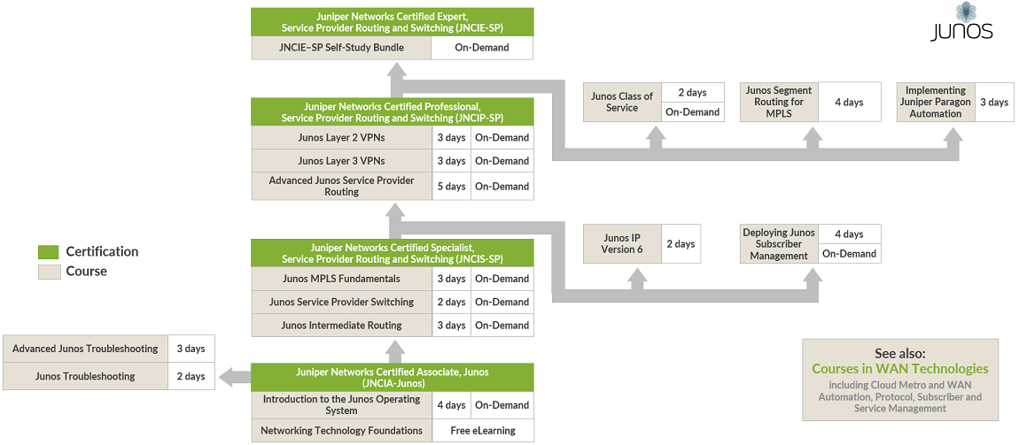 Service Provider Routing and Switching Training Courses